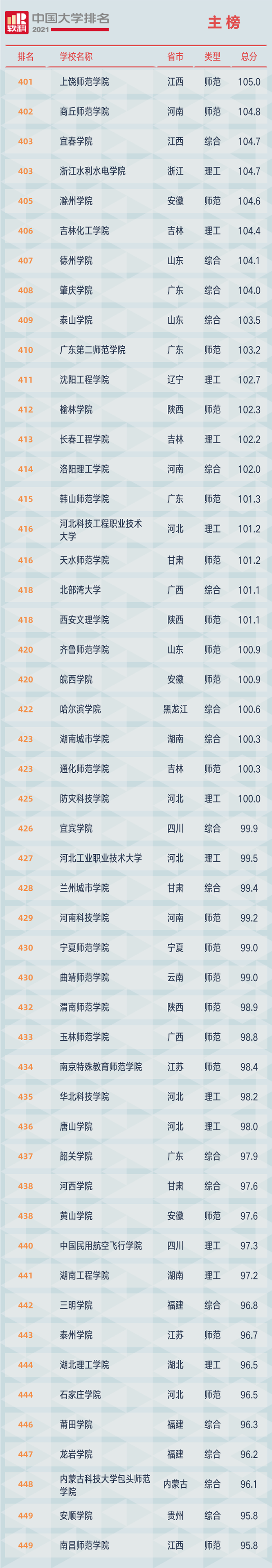 重磅!2021软科中国大学排名全新发布(最新完整版) 重磅!2021软科中国大学排名全新发布(最新完整版)