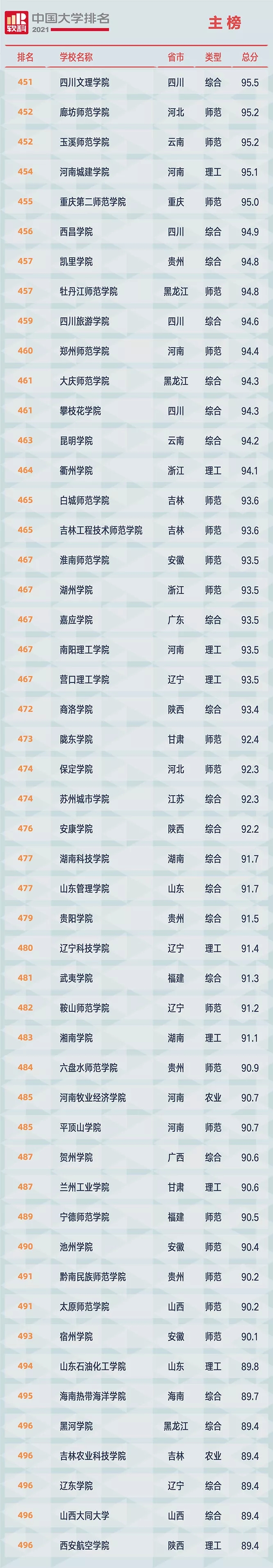 重磅!2021软科中国大学排名全新发布(最新完整版) 重磅!2021软科中国大学排名全新发布(最新完整版)