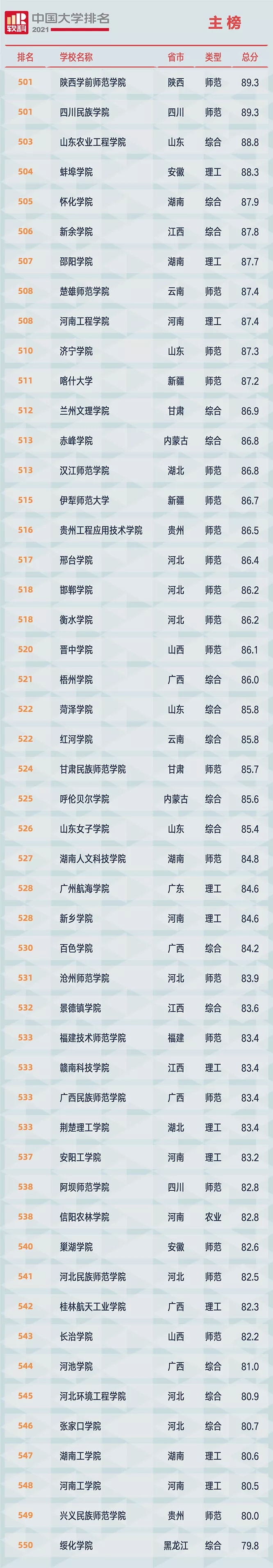 重磅!2021软科中国大学排名全新发布(最新完整版) 重磅!2021软科中国大学排名全新发布(最新完整版)