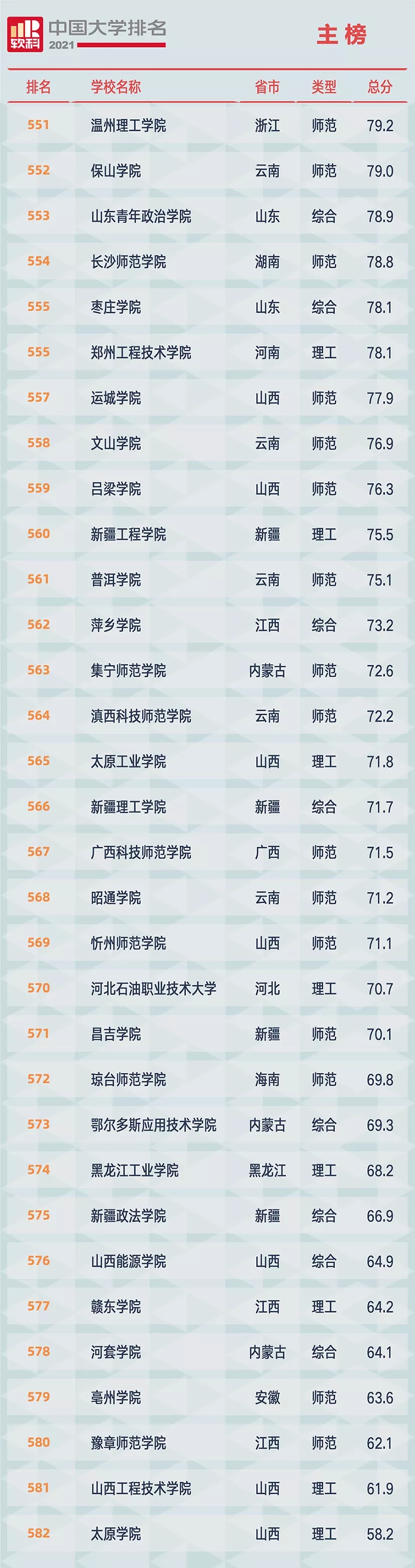 重磅!2021软科中国大学排名全新发布(最新完整版) 重磅!2021软科中国大学排名全新发布(最新完整版)
