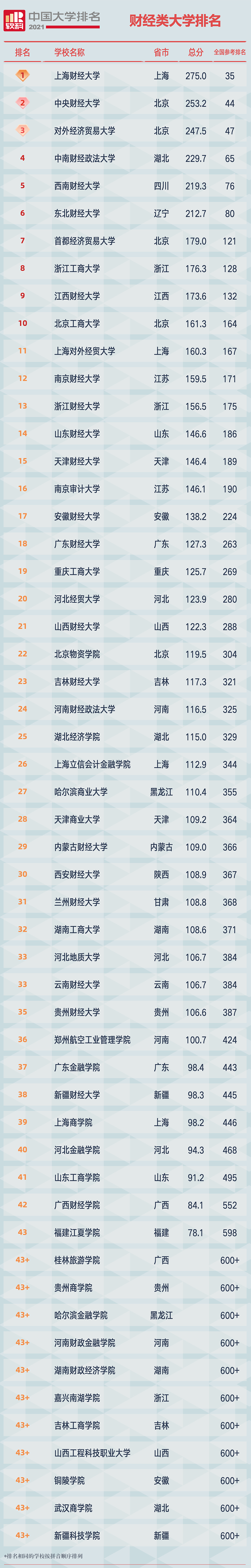 2021软科中国财经类大学排名榜单 2021软科中国财经类大学排名榜单