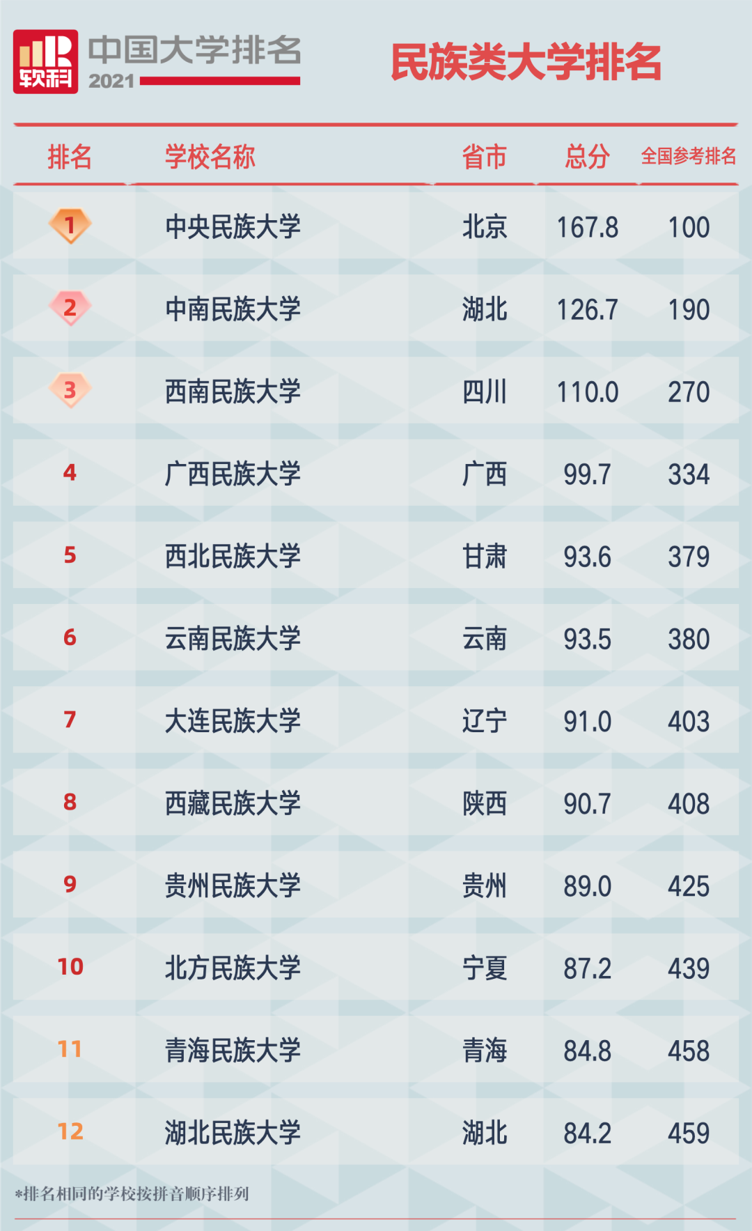 2021软科中国民族类大学排名榜单