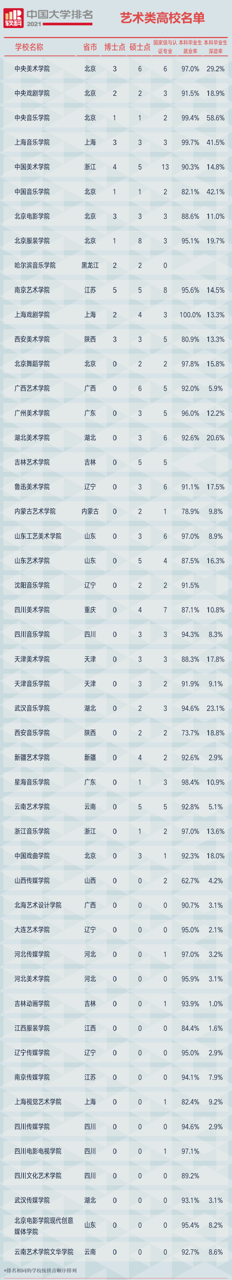 2021软科中国艺术类院校排名榜单