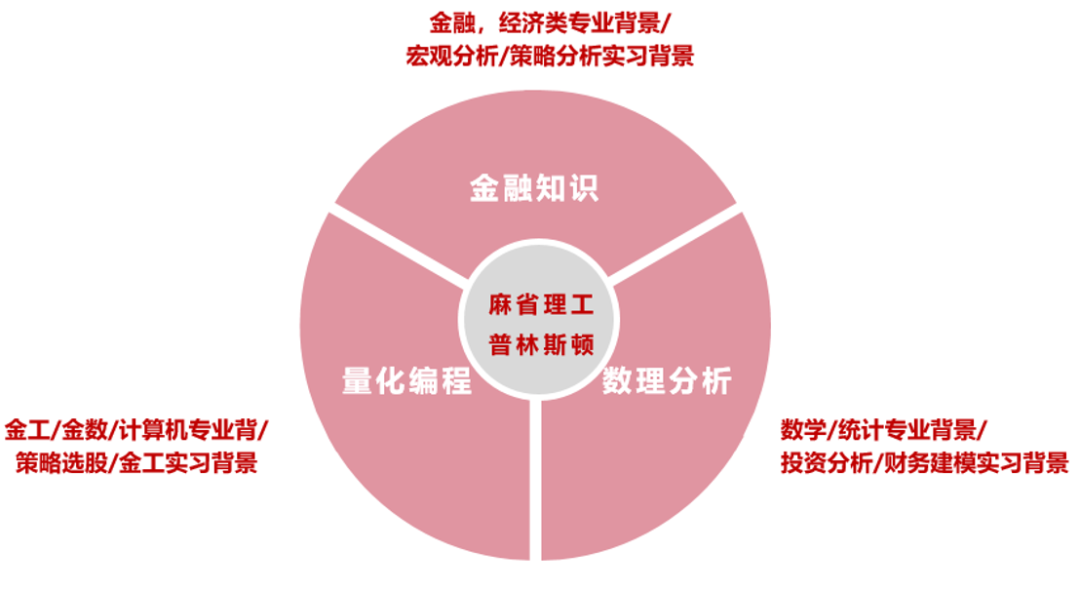 从美国金融专业院校录取情况看软实力要求! 从美国金融专业院校录取情况看软实力要求!