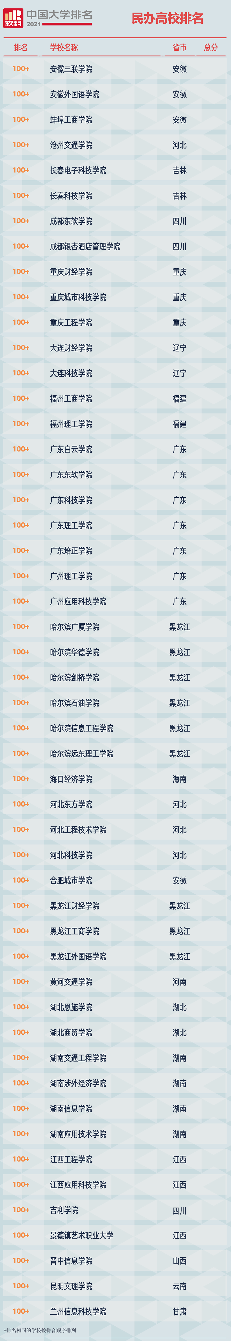 2021软科中国民办高校排名榜单