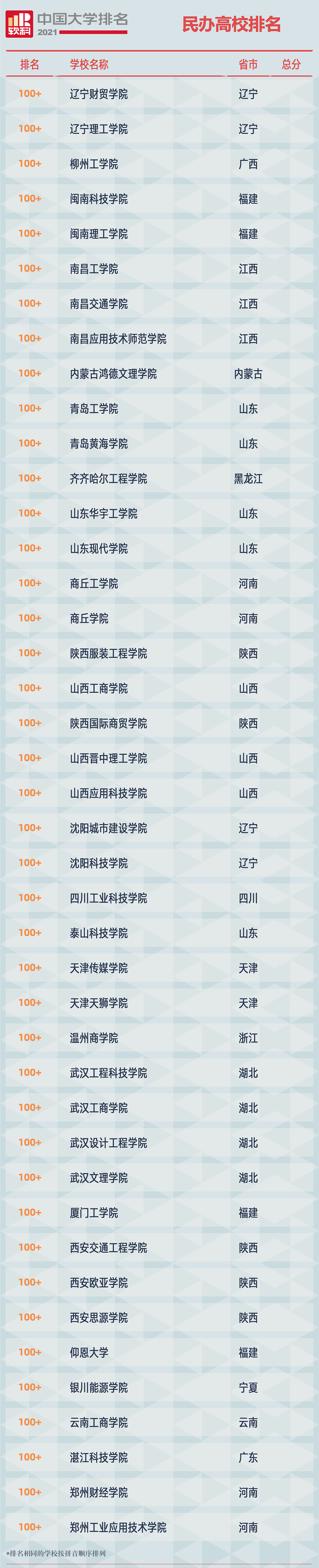 2021软科中国民办高校排名榜单
