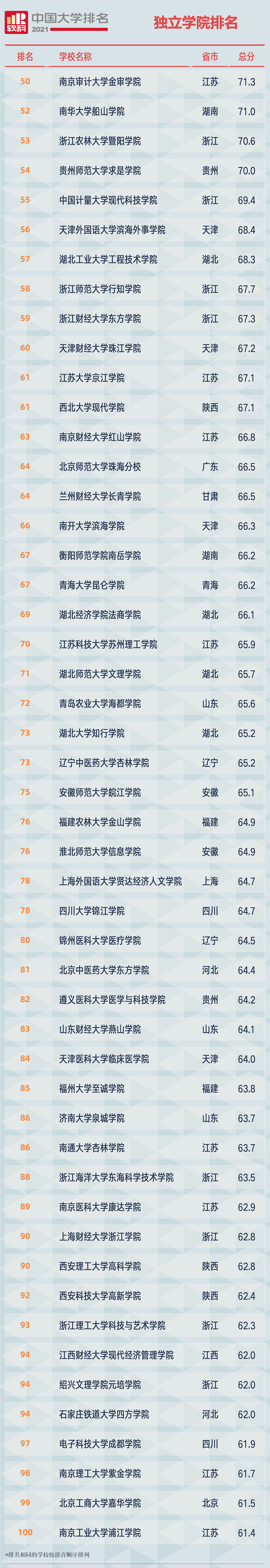 2021软科中国独立学院排名榜单 2021软科中国独立学院排名榜单