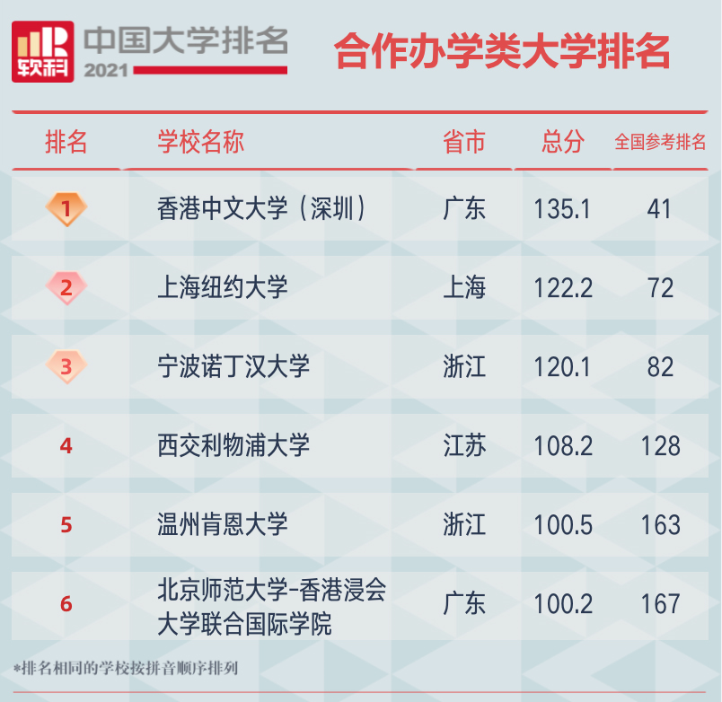 2021软科中国合作办学类大学排名榜单