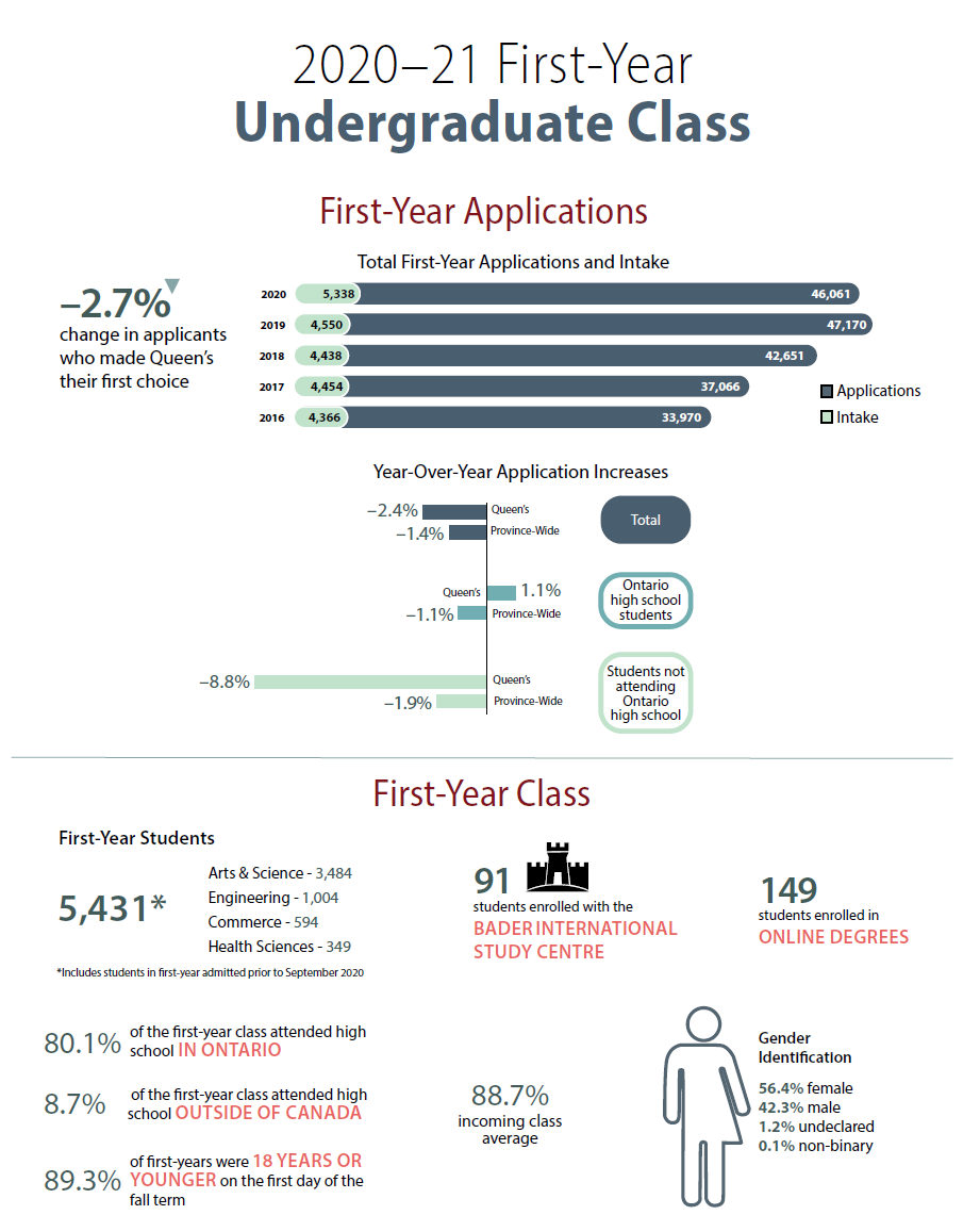 女王大学2020-2021年度录取报告解析 女王大学2020-2021年度录取报告解析