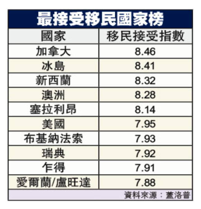 全球最接受移民的国家，加拿大排名第一！