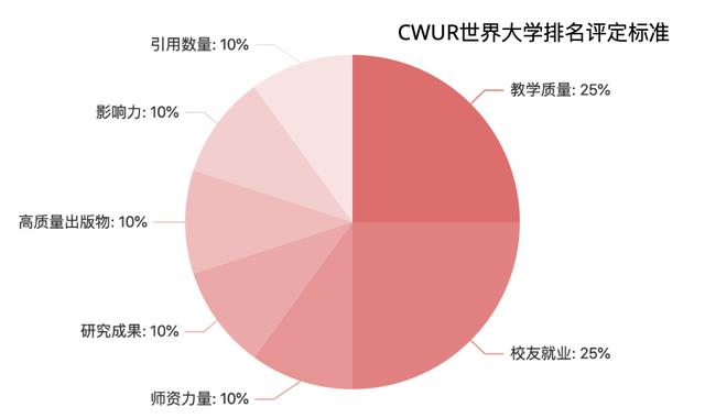 2021-2022CWUR世界大学排名发布！