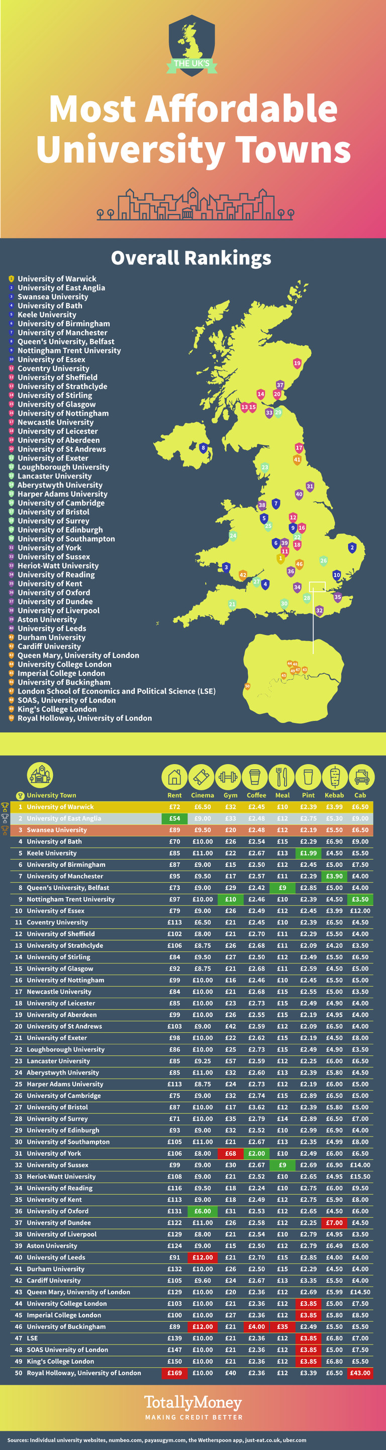 英国排名TOP 50大学的生活成本排名