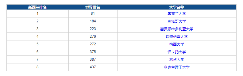 2021新西兰QS大学排名