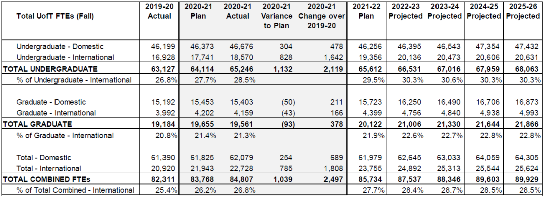 加拿大多伦多大学2020-21年度录取报告解析! 加拿大多伦多大学2020-21年度录取报告解析!
