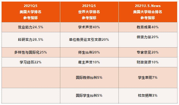 2021QS美国大学排名发布！
