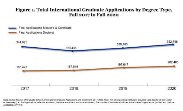 20入学率下降,21申请量却暴增,美国硕博招生的趋势究竟什么样? 20入学率下降,21申请量却暴增,美国硕博招生的趋势究竟什么样?