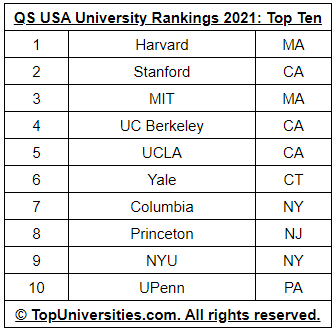 这所学校力压宾大，挤进全美大学TOP10！