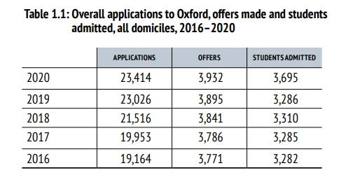 英国牛津大学年度录取数据已放出!信息量大! 英国牛津大学年度录取数据已放出!信息量大!