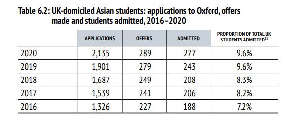 英国牛津大学年度录取数据已放出!信息量大! 英国牛津大学年度录取数据已放出!信息量大!