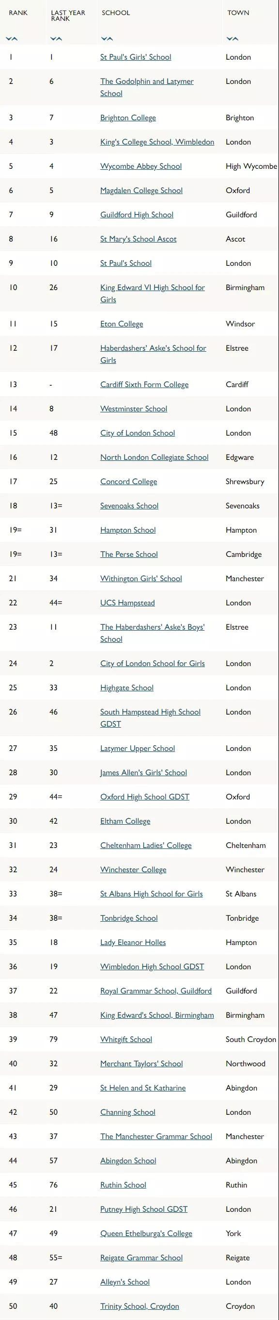 英国本土最受信赖的榜单Parent Power 2021发布!留学选校必备! 英国本土最受信赖的榜单Parent Power 2021发布!留学选校必备!