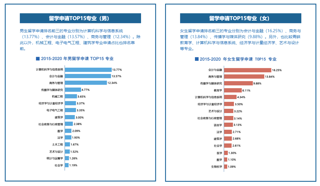 留英如何选择专业？近5年中国学生最爱申请的本科专业大盘点！