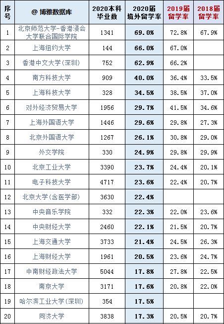 国内高校留学率公布!美国大学承认中国疫苗! 国内高校留学率公布!美国大学承认中国疫苗!