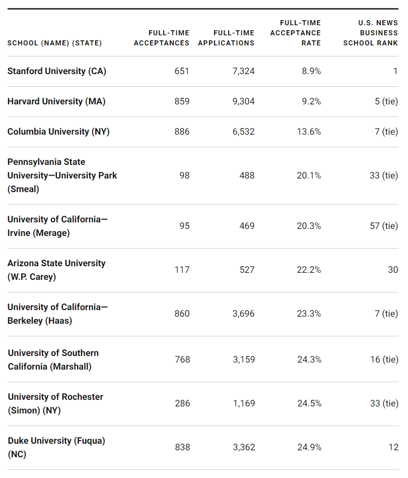 U.S.News发布全美商学院录取难度TOP10！