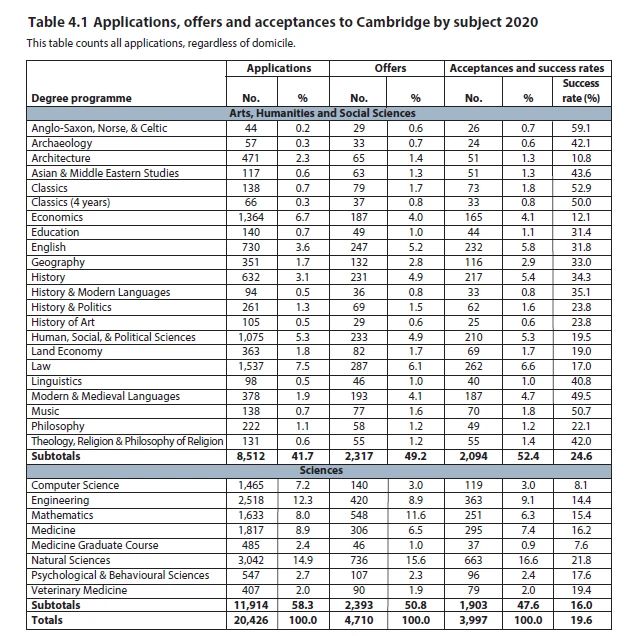 剑桥大学公布年度录取数据！