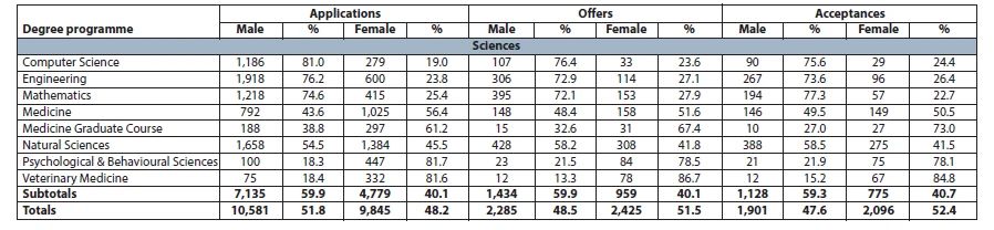 剑桥大学公布年度录取数据！