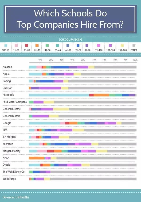 世界500强企业偏爱哪些美国大学? 世界500强企业偏爱哪些美国大学?