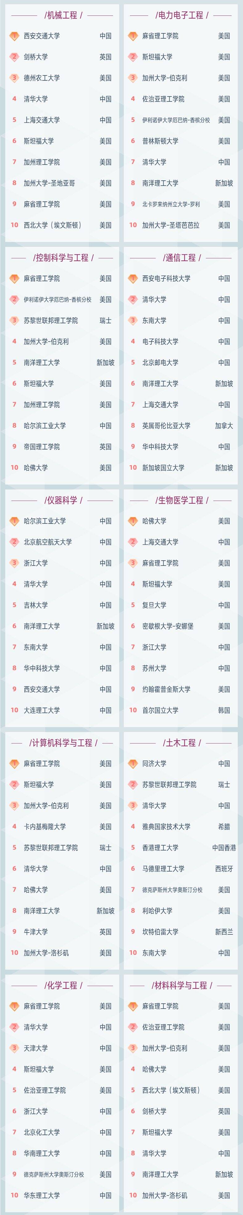 2021软科世界学科榜单发布! 2021软科世界学科榜单发布!