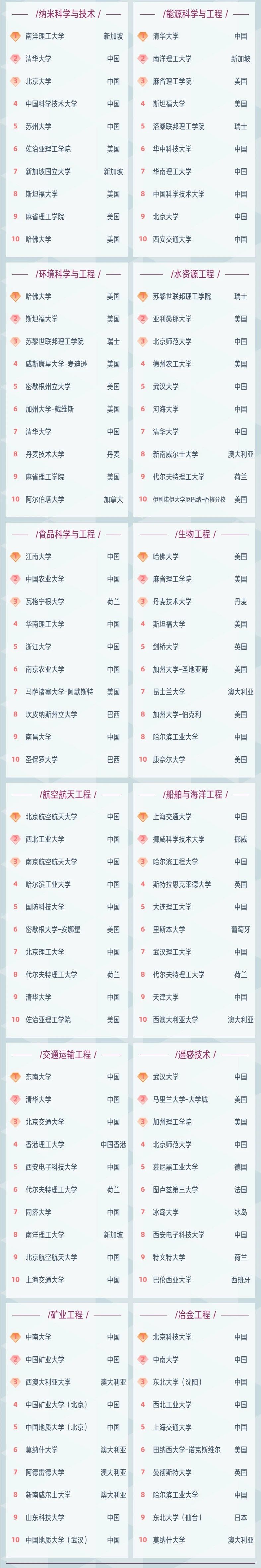 2021软科世界学科榜单发布! 2021软科世界学科榜单发布!