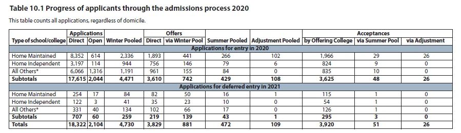 剑桥大学公布年度录取数据! 剑桥大学公布年度录取数据!