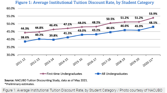 美国私立大学的平均学费折扣达到50%! 美国私立大学的平均学费折扣达到50%!