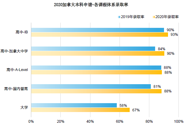 2021加拿大各阶段留学趋势有哪些新变化? 2021加拿大各阶段留学趋势有哪些新变化?