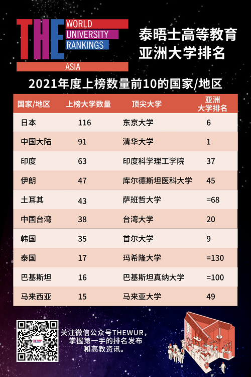 2021THE亚洲大学排名
