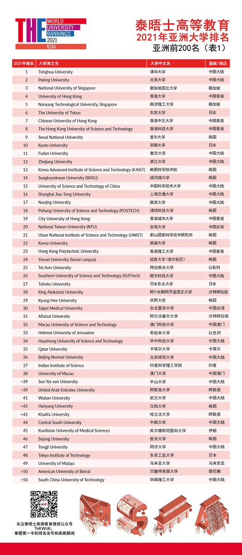 2021年亚洲大学排名