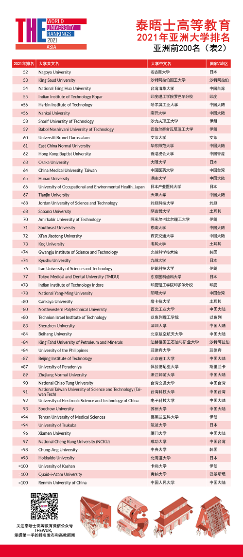 2021年亚洲大学排名