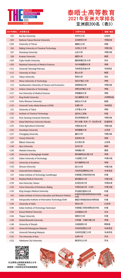 2021年亚洲大学排名