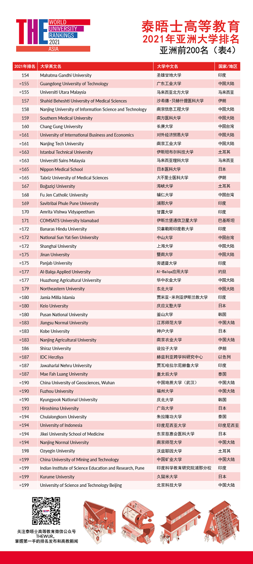 2021年亚洲大学排名