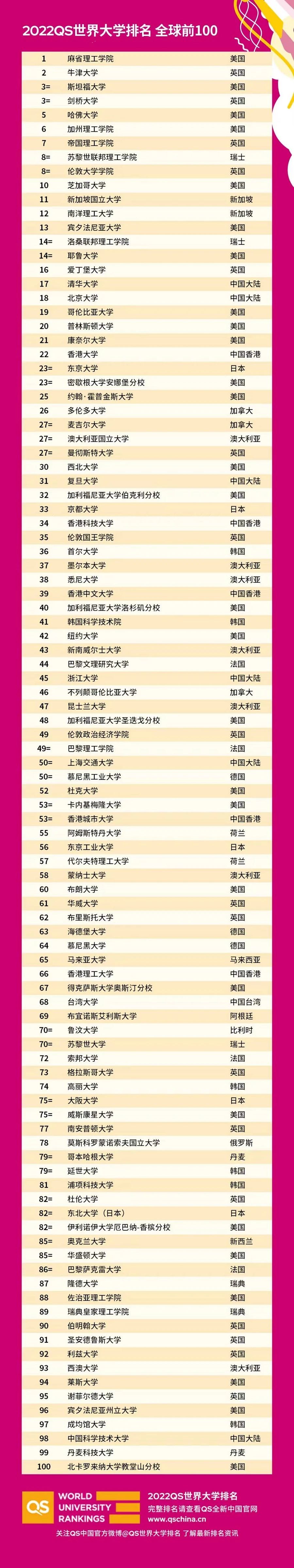 2022QS世界大学榜单发布! 2022QS世界大学榜单发布!