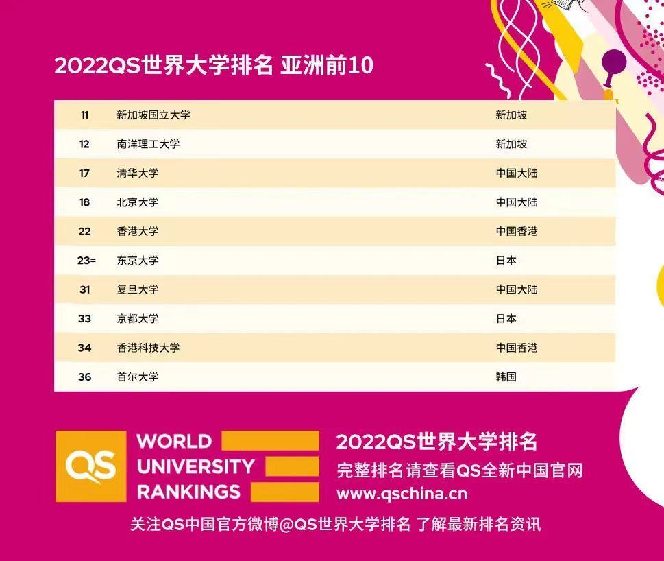 2022QS世界大学榜单发布! 2022QS世界大学榜单发布!