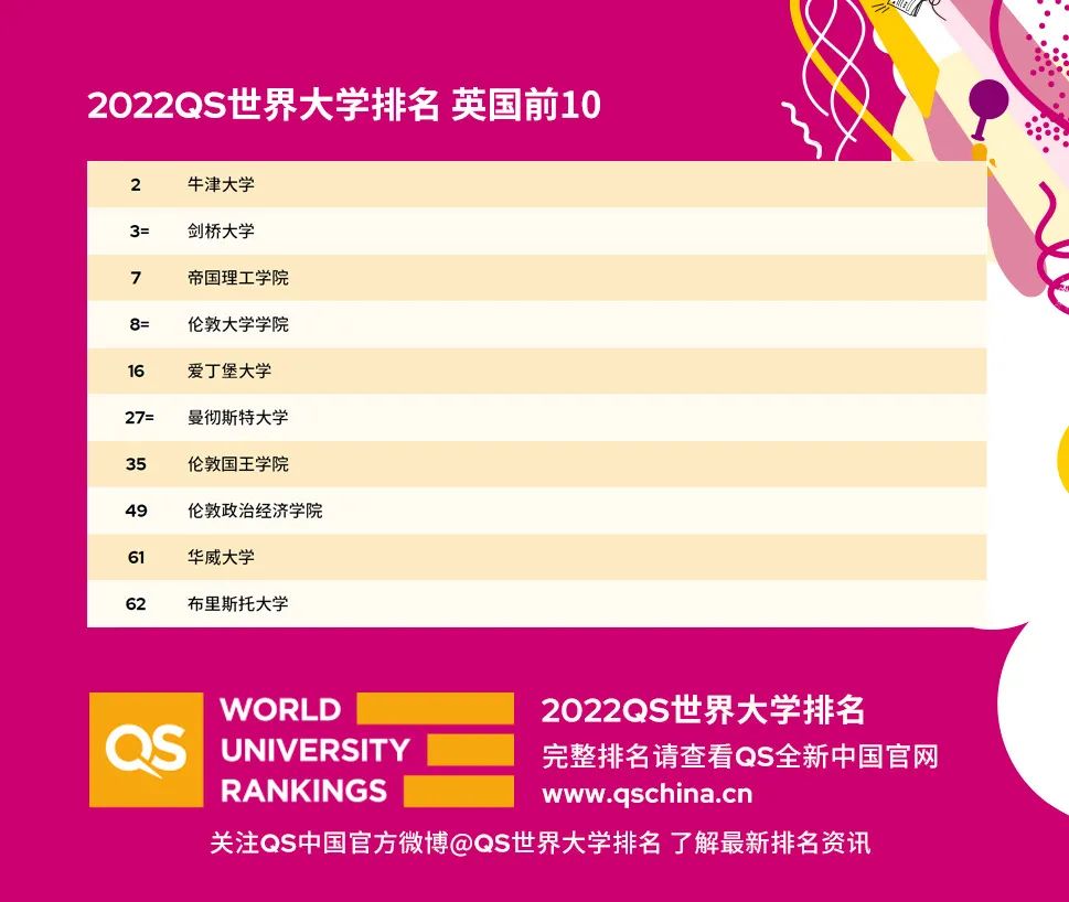 2022QS世界大学榜单震撼发布！英国大学表现亮眼！