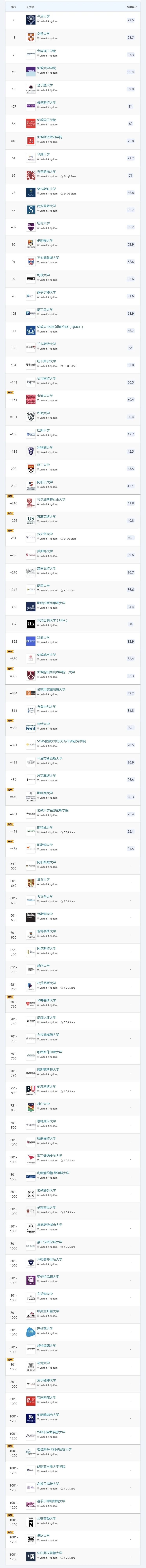 2022QS世界大学榜单震撼发布！英国大学表现亮眼！