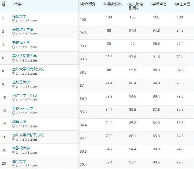 想去美国读金融硕士？你需要达到这些条件！