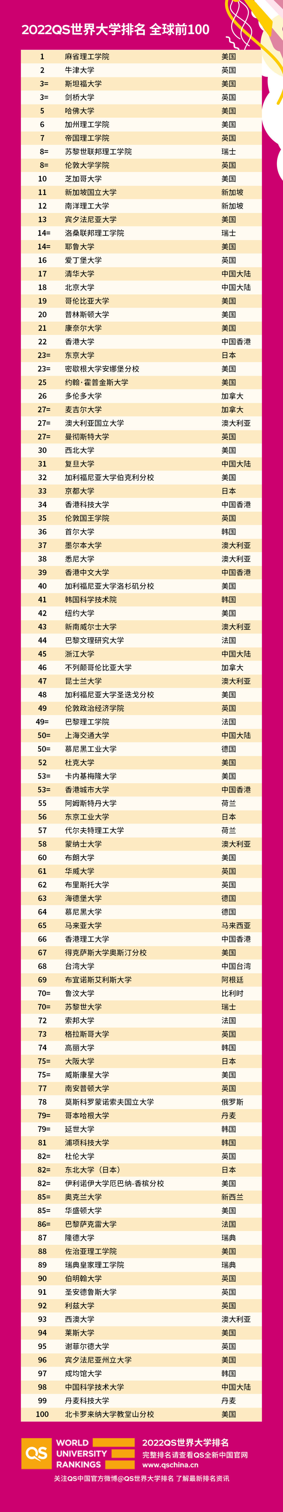 2022年QS世界大学排名出炉:澳大利亚高校表现情况 2022年QS世界大学排名出炉:澳大利亚高校表现情况