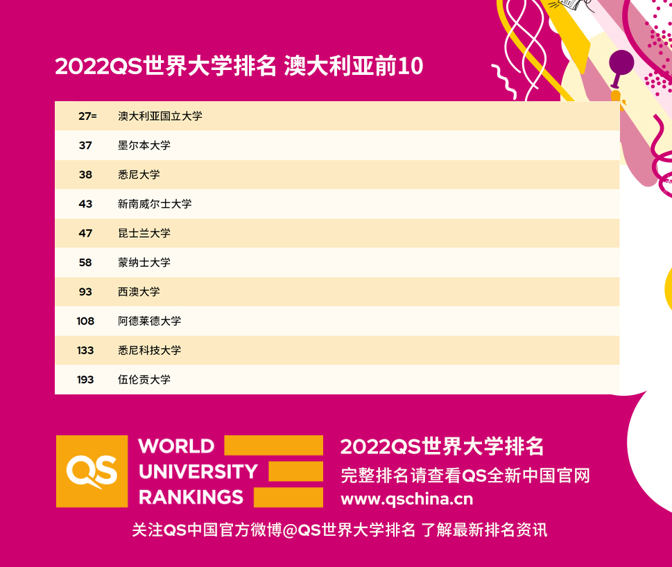 2022年QS世界大学排名出炉:澳大利亚高校表现情况 2022年QS世界大学排名出炉:澳大利亚高校表现情况