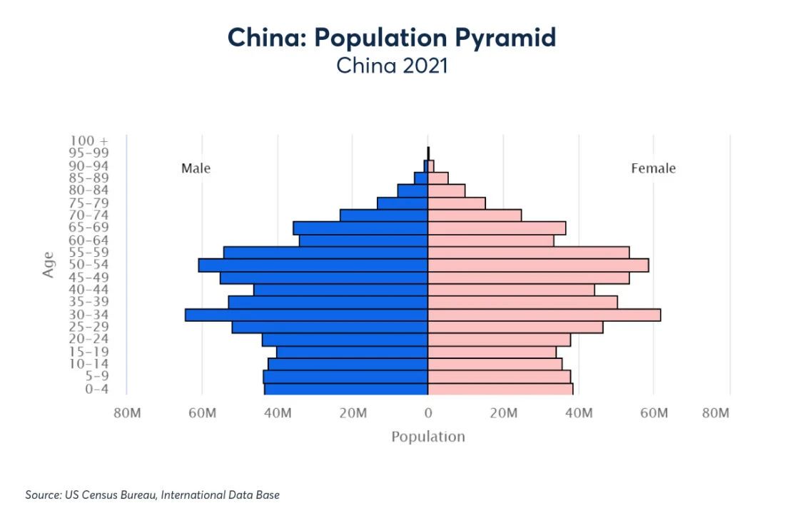中国人口变化趋势对于留学生的影响