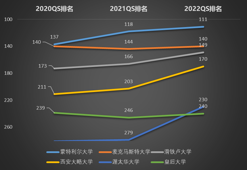 2022QS世界榜单公布！滑铁卢等多校表现亮眼！