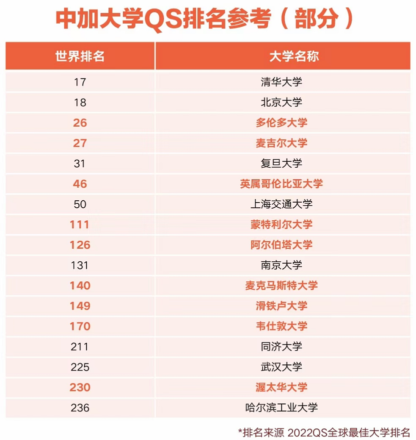 高中毕业后如何留学加拿大？从2022榜单看学校对比？
